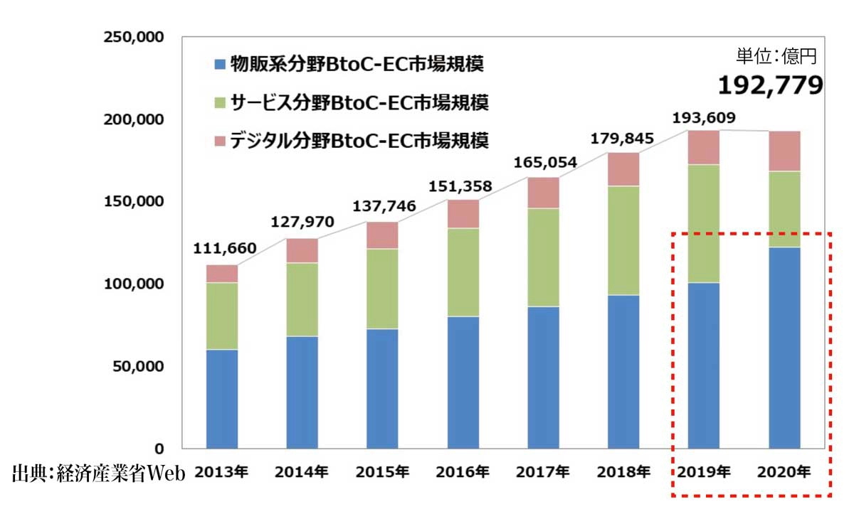 経済産業省によるEC市場データ資料